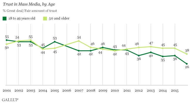 gallup-trust-in-media_by-age