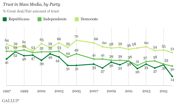 gallup-trust-in-media_by-party
