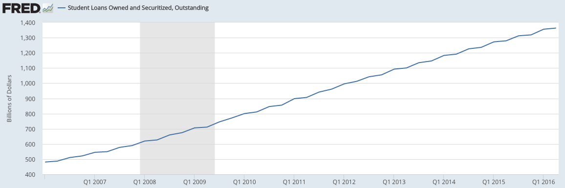 student loans 2007-2016 St Louis Fed