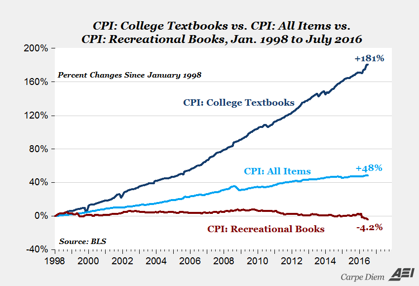 textbook costs rising _AEI