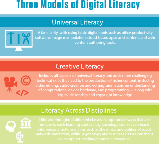 3 digital literacy models