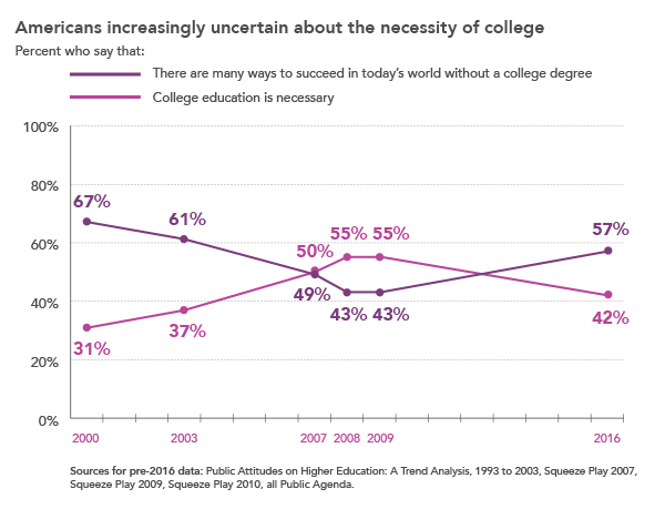 american-views-of-college-to-2016_public-agenda