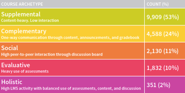 Blackboard LMS usage breakdown