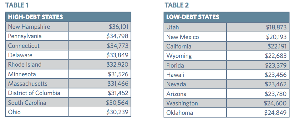 Highest and lowest debt-holding state populations