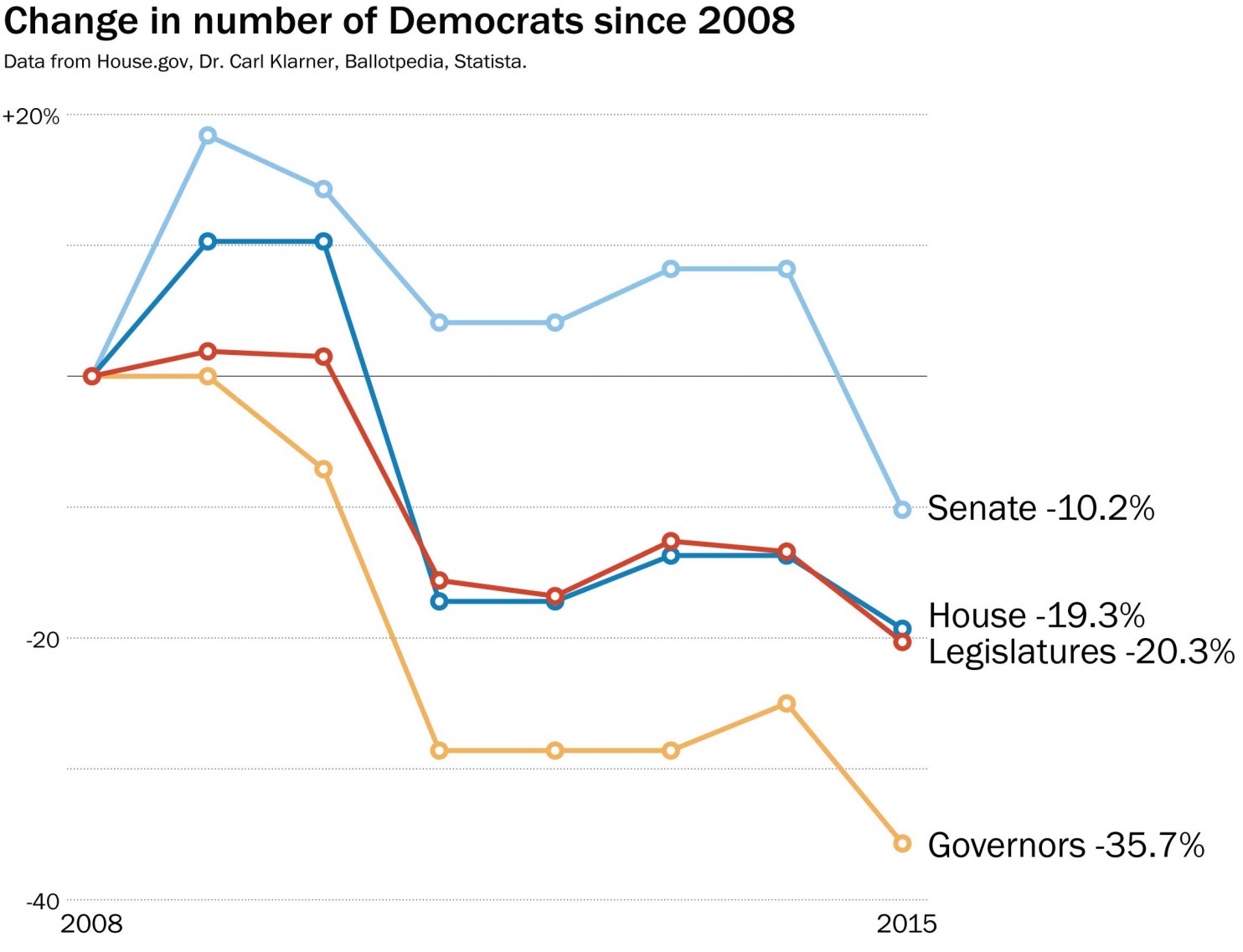 Democratic party losses to 2016