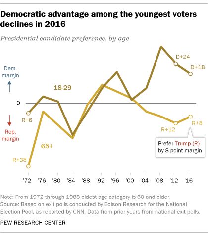 Election 2016 by age