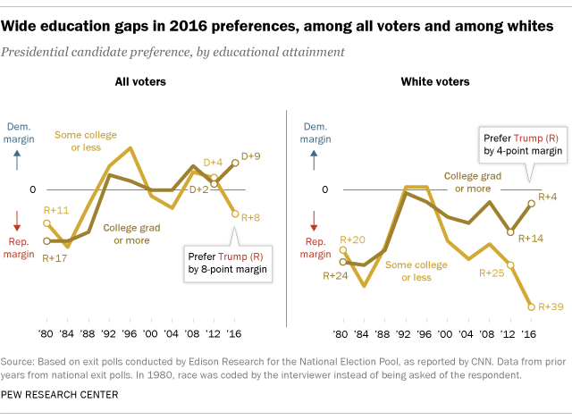 2016 election, differences by education levels