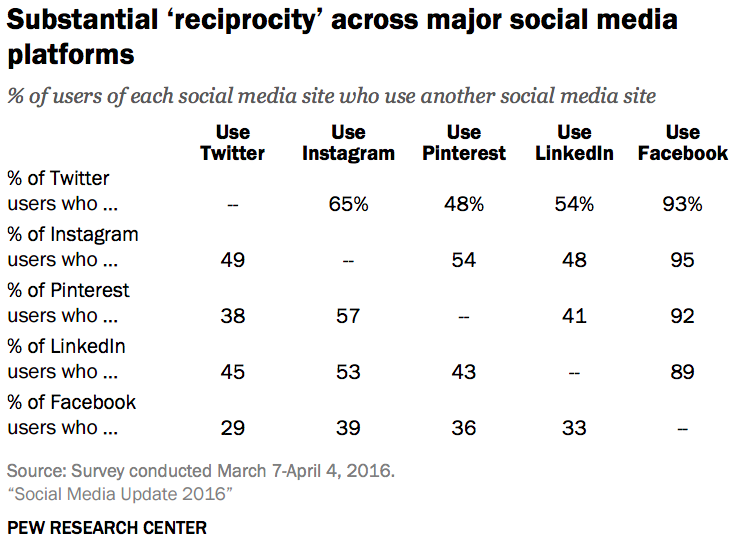 Using multiple social media platforms, Pew 2016