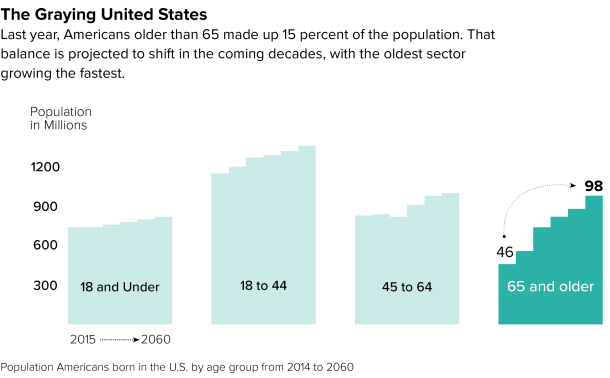 politico_age-changes-by-age-groups