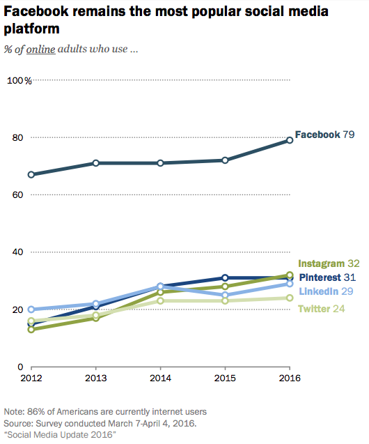 Social media platform use 2016 Pew
