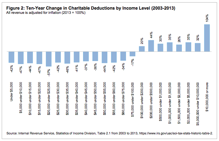 charitable-giving-2003-2013