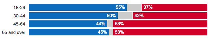 election-2016-age-exit-polls-nytimes