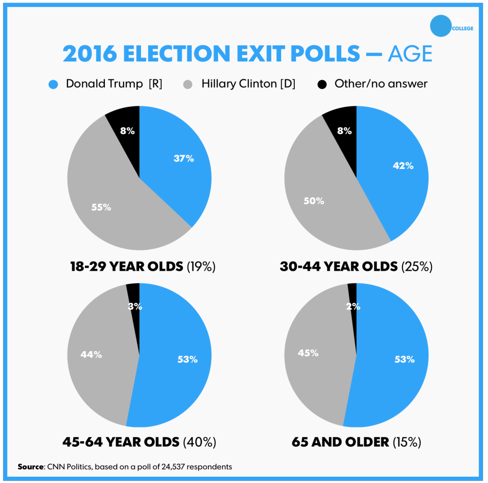 election-2016-votes-by-age_usa-today