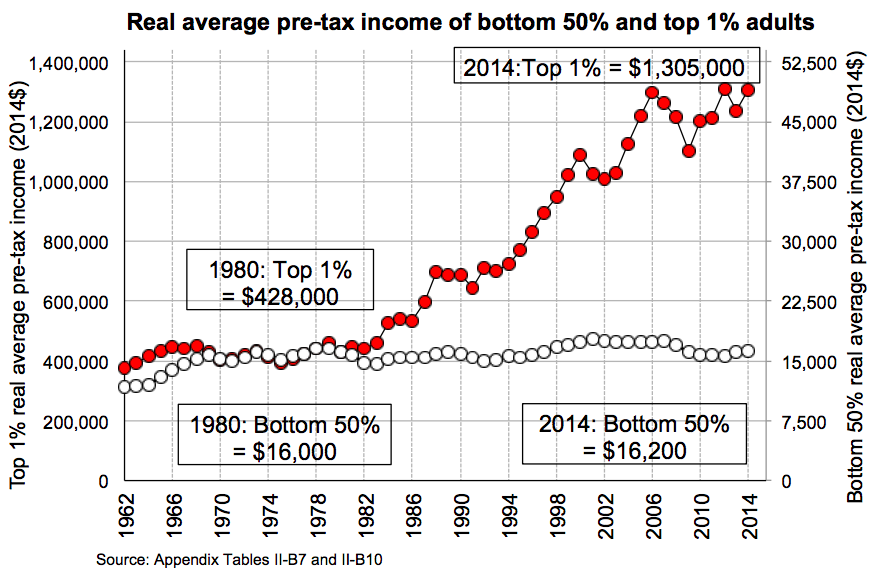 Piketty, Saez, Zucman: bottom 50% vs top 1%_2016