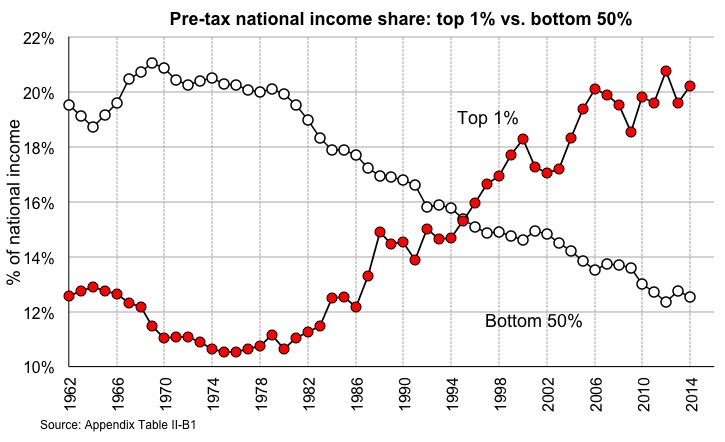 Piketty, Saez, Zucman: _bottom-50-vs-top-1_crossing_2016