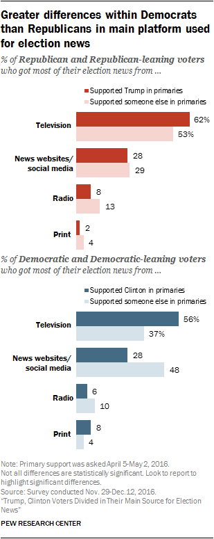 election-news-sources_0-03_pew