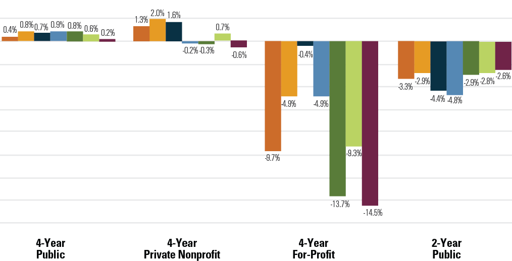 enrollments by sector