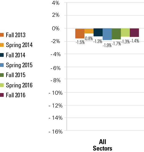 Enrollments from 2013-2016