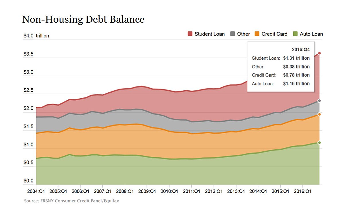 American consumer debt, 2004-2016