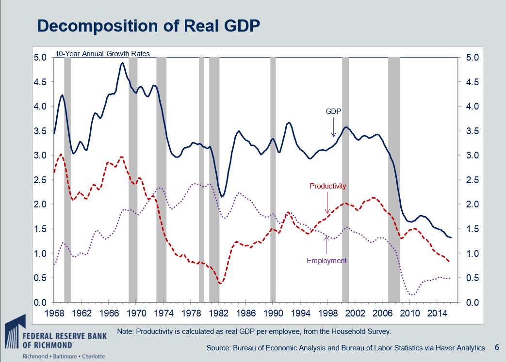 US GDP and productivity, 1958-2014