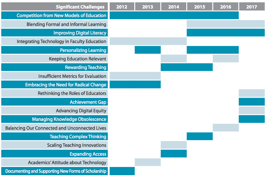 Challenges, 2012-2017