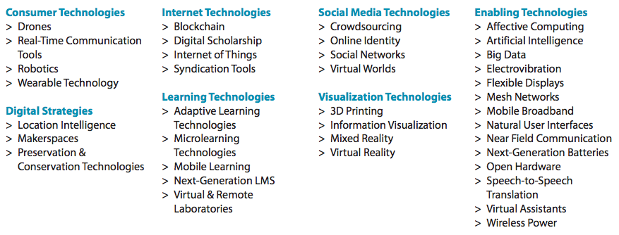 Horizon Report's technologies list