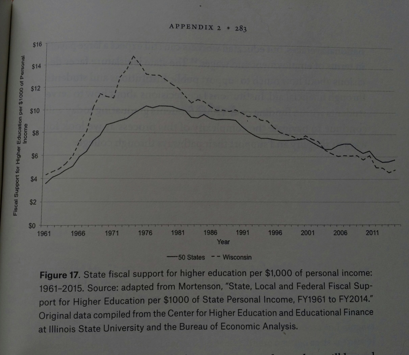 Wisconsin state support of higher ed per $1000 in income