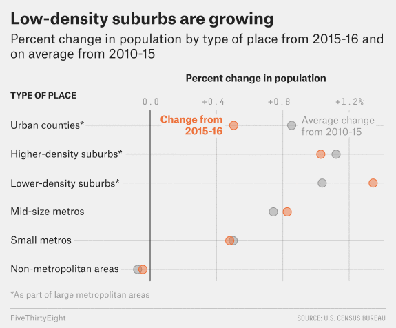American cities suburbs country 2016