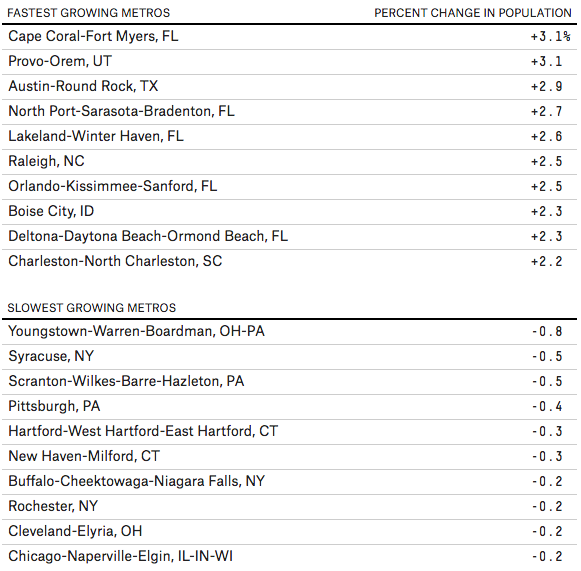 American population in cities 2016