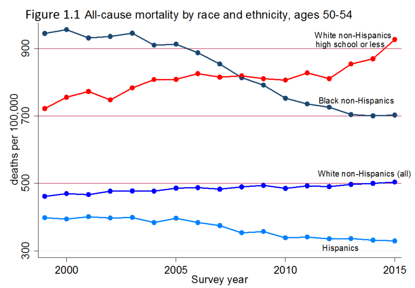 deaths by race and edu 2000-2015_Case and Deaton