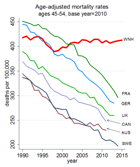 deaths middle aged 1990-2015 international