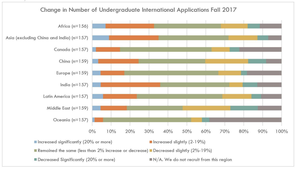 international student applications for fall 2017