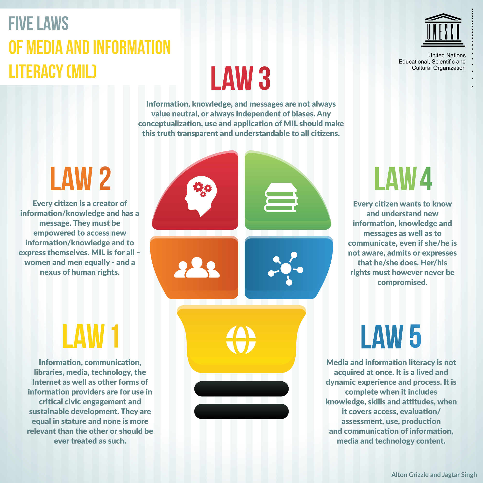 UNESCO's five laws of media and information literacy