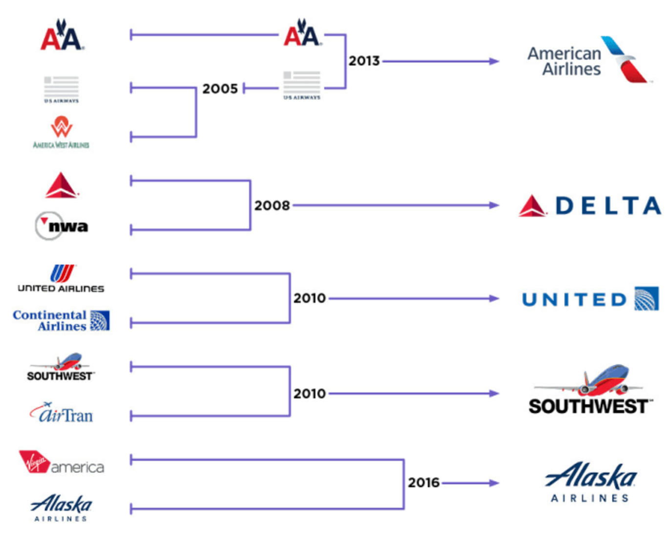 airline consolidation 2005-2016_Buzzfeed chart