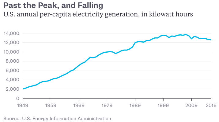 American electricity generation 1949-2016; source USEIA