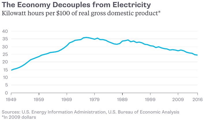 electricity per GDP_1949-2016