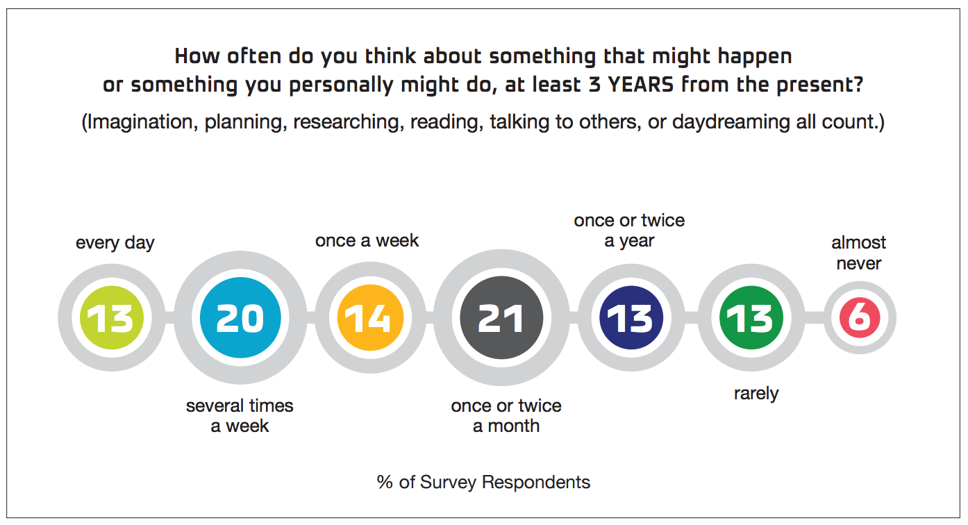 IFTF study_3 years out