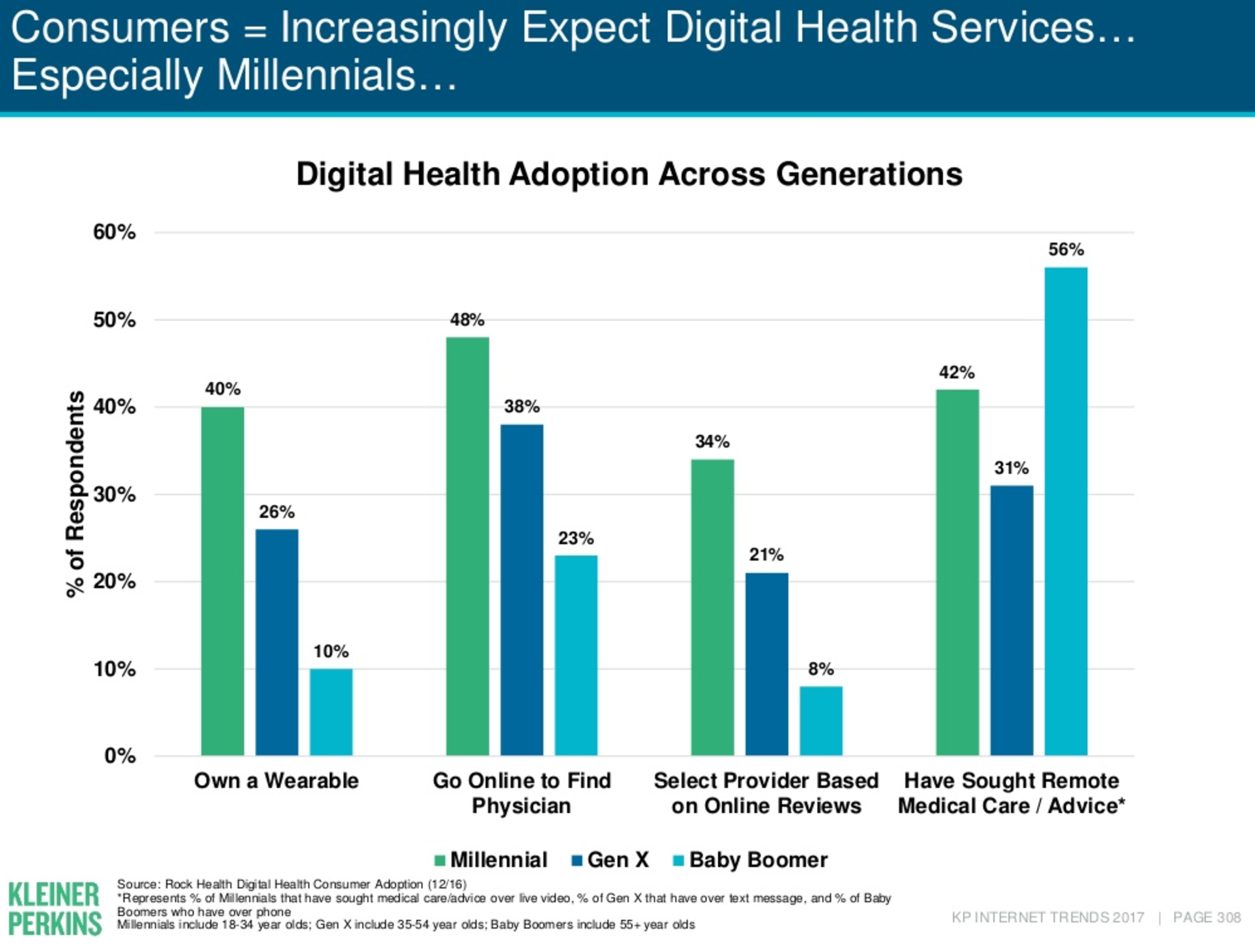ages using digital health_Meeker 2017