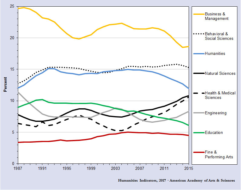 degrees by major to 2015