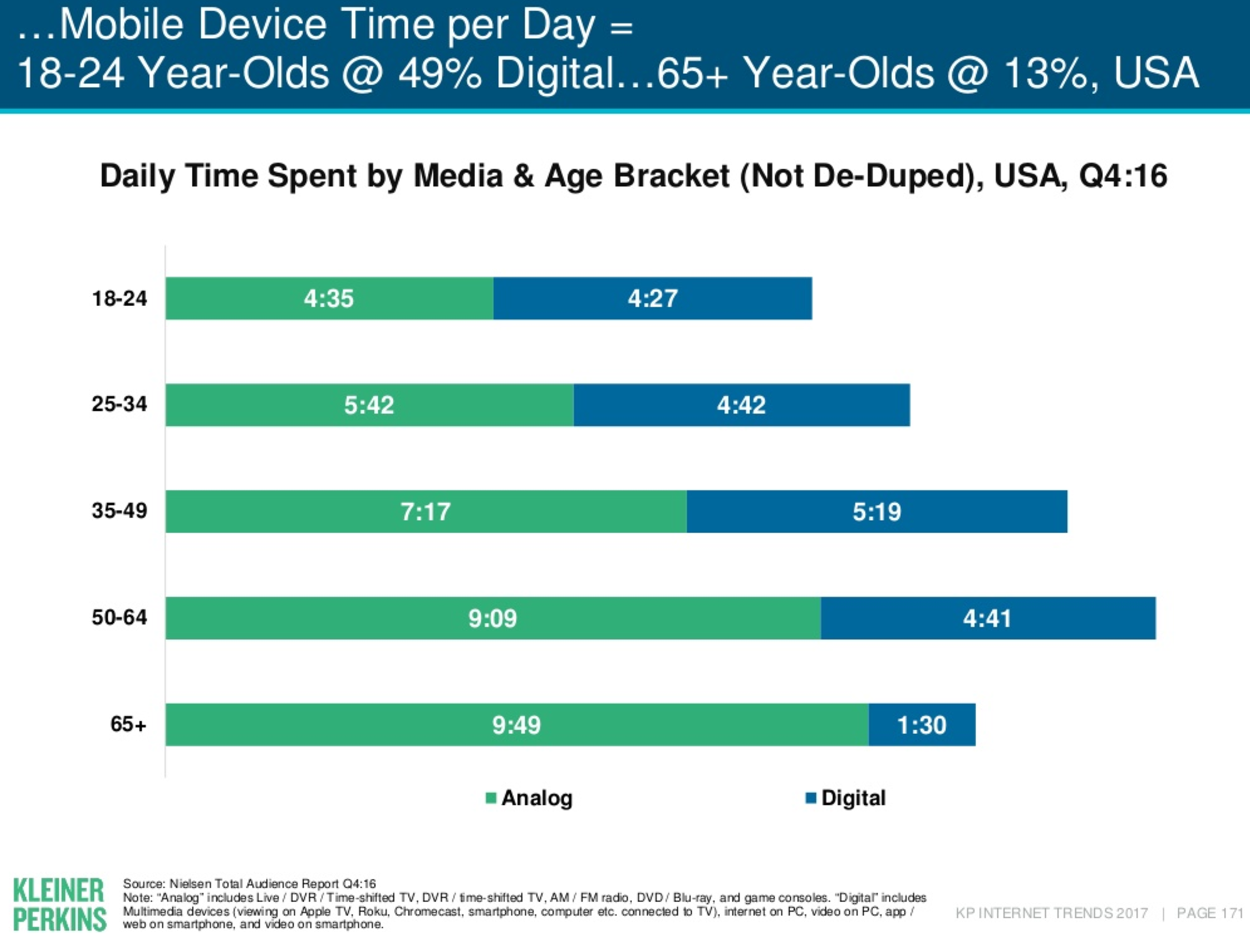generations by analog and digital media use Meeker 2017