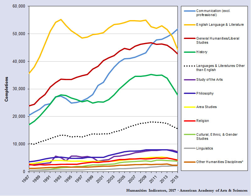 humanities degrees by major to 2015