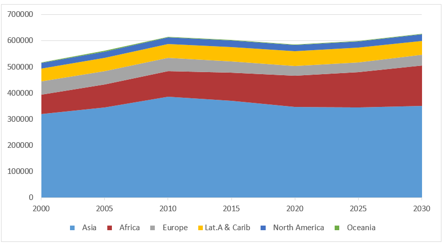 Figure 1: Number of People Aged 20-24, by Continent, 2000 to 2030