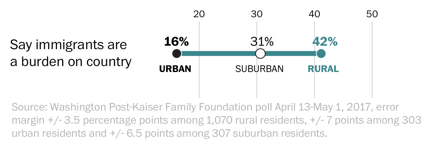 rural versus urban attitudes towards immigration