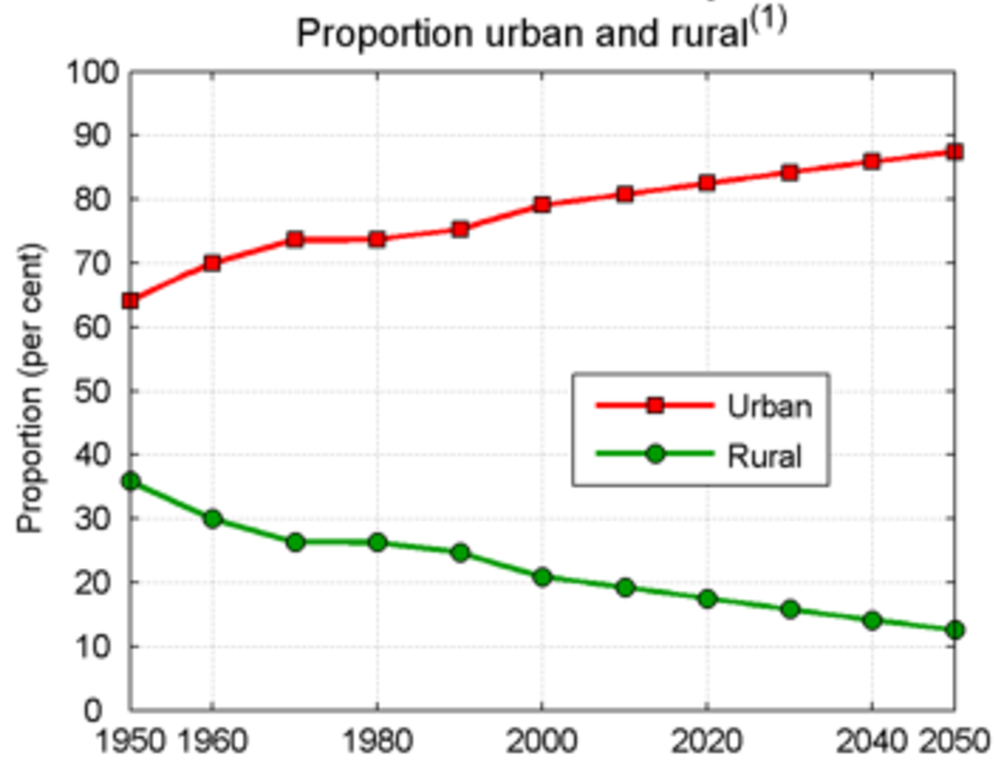 US population urban and rural 1950-2050_UN
