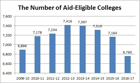 colleges getting federal aid