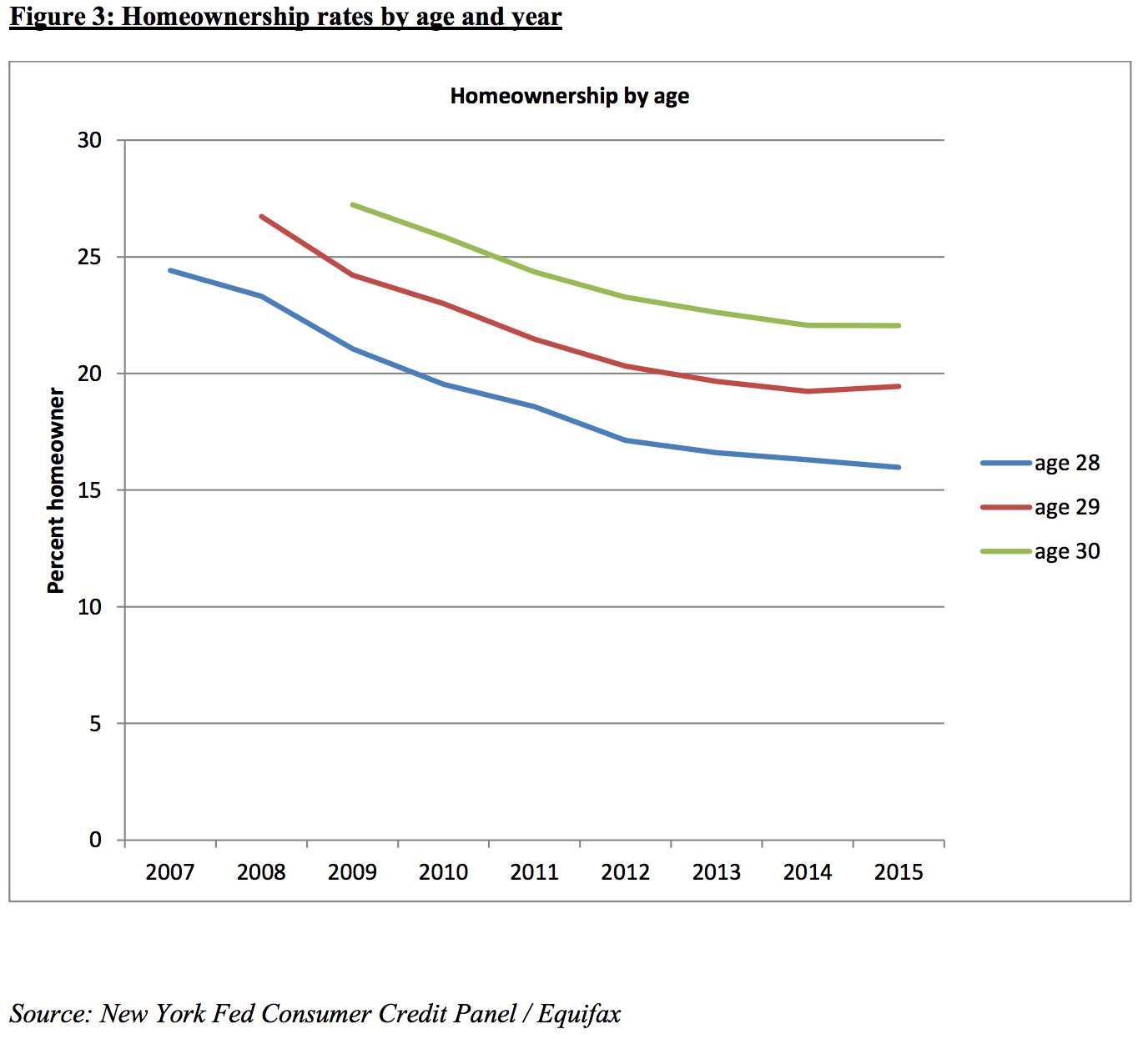 home ownership for 28-30 year olds by NY Fed