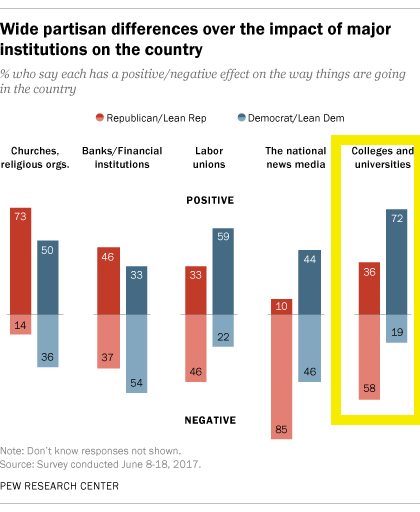 American attitudes towards institutions: Pew Research