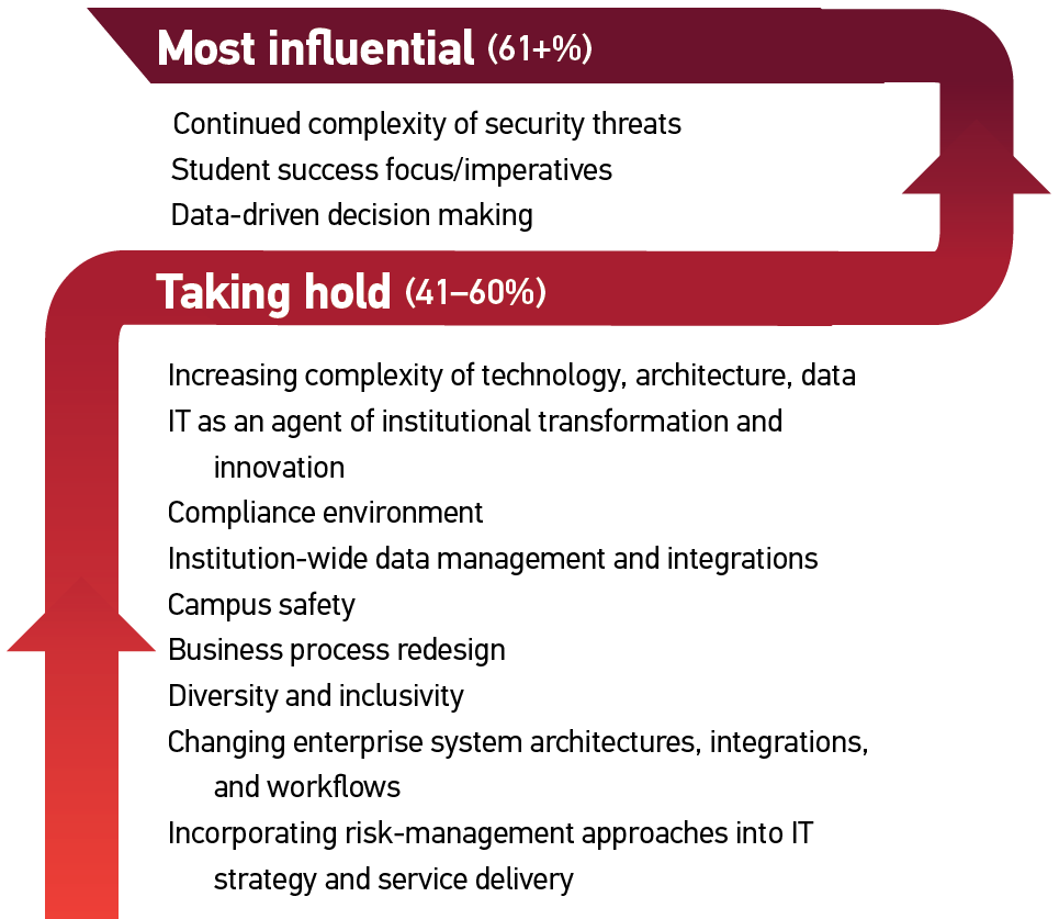 Top IT trends: most commonly seen