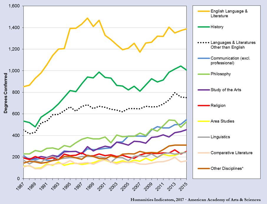 Humanities PhDs, 2000ff