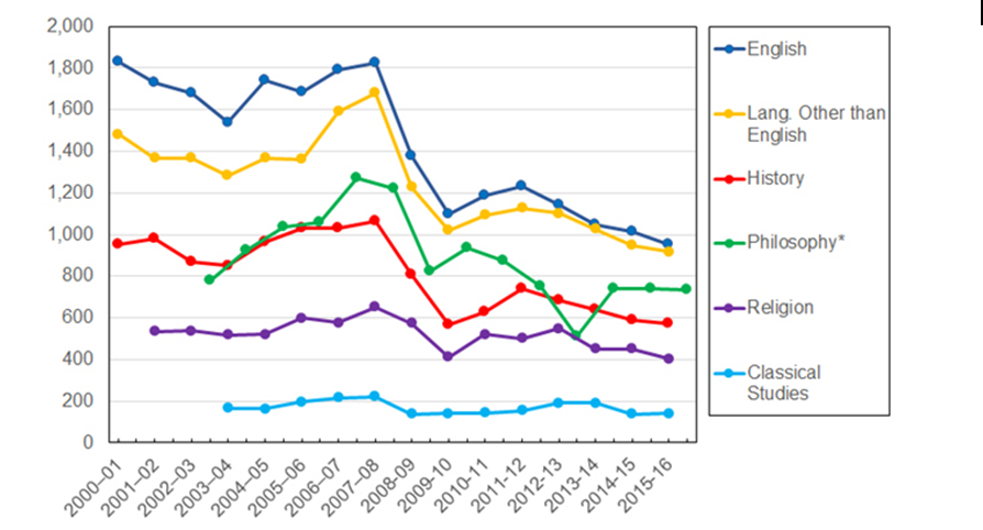 Humanities jobs from 2000
